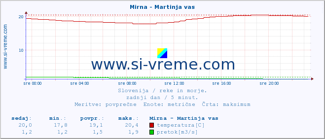 POVPREČJE :: Mirna - Martinja vas :: temperatura | pretok | višina :: zadnji dan / 5 minut.