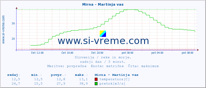 POVPREČJE :: Mirna - Martinja vas :: temperatura | pretok | višina :: zadnji dan / 5 minut.