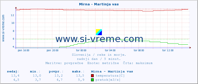 POVPREČJE :: Mirna - Martinja vas :: temperatura | pretok | višina :: zadnji dan / 5 minut.