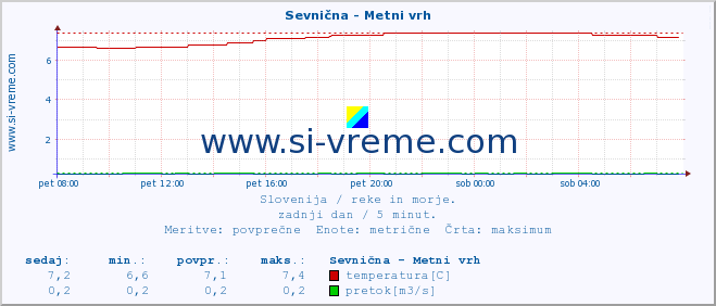 POVPREČJE :: Sevnična - Metni vrh :: temperatura | pretok | višina :: zadnji dan / 5 minut.