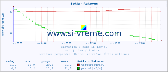 POVPREČJE :: Sotla - Rakovec :: temperatura | pretok | višina :: zadnji dan / 5 minut.