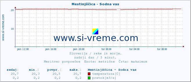 POVPREČJE :: Mestinjščica - Sodna vas :: temperatura | pretok | višina :: zadnji dan / 5 minut.