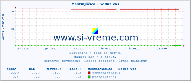 POVPREČJE :: Mestinjščica - Sodna vas :: temperatura | pretok | višina :: zadnji dan / 5 minut.