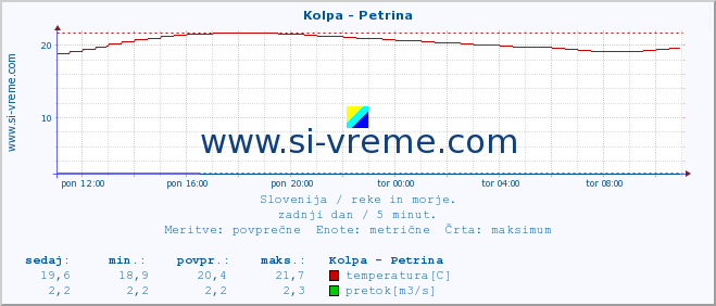 POVPREČJE :: Kolpa - Petrina :: temperatura | pretok | višina :: zadnji dan / 5 minut.