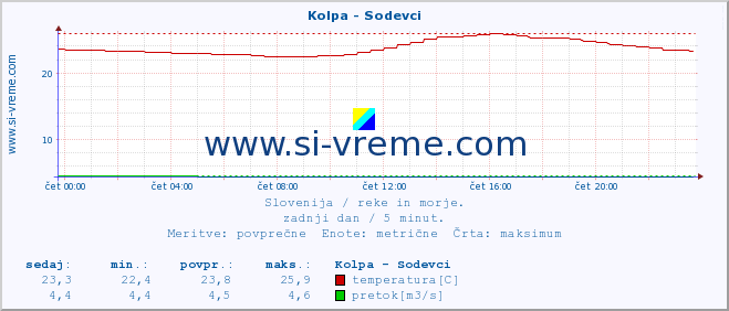 POVPREČJE :: Kolpa - Sodevci :: temperatura | pretok | višina :: zadnji dan / 5 minut.