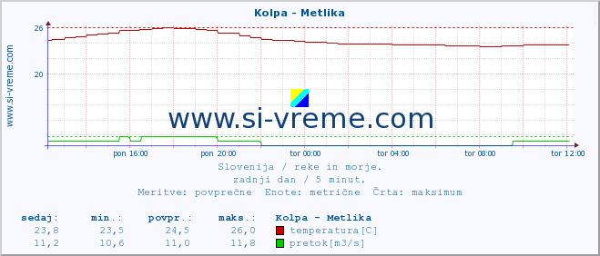 POVPREČJE :: Kolpa - Metlika :: temperatura | pretok | višina :: zadnji dan / 5 minut.