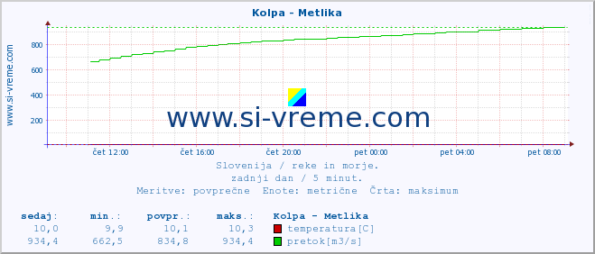 POVPREČJE :: Kolpa - Metlika :: temperatura | pretok | višina :: zadnji dan / 5 minut.