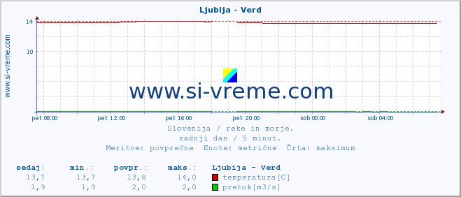 POVPREČJE :: Ljubija - Verd :: temperatura | pretok | višina :: zadnji dan / 5 minut.