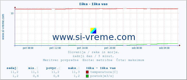 POVPREČJE :: Iška - Iška vas :: temperatura | pretok | višina :: zadnji dan / 5 minut.