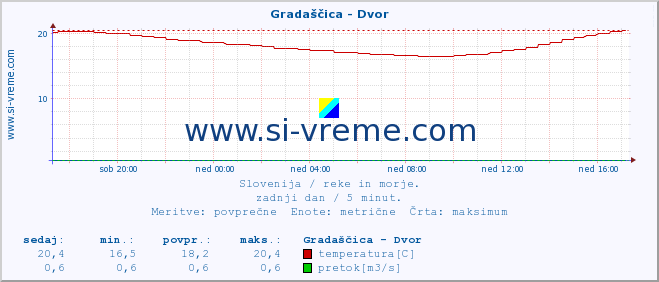 POVPREČJE :: Gradaščica - Dvor :: temperatura | pretok | višina :: zadnji dan / 5 minut.