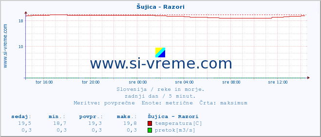 POVPREČJE :: Šujica - Razori :: temperatura | pretok | višina :: zadnji dan / 5 minut.