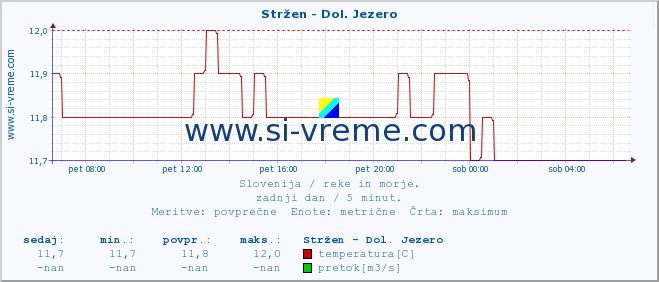 POVPREČJE :: Stržen - Dol. Jezero :: temperatura | pretok | višina :: zadnji dan / 5 minut.