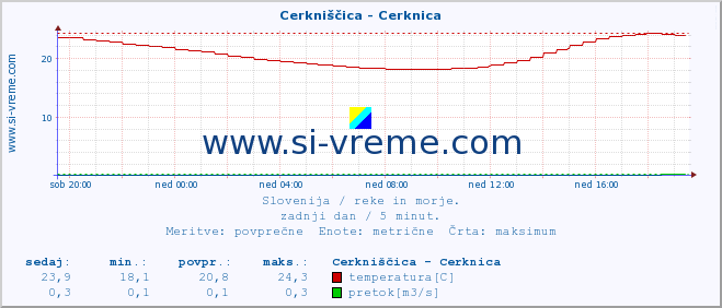 POVPREČJE :: Cerkniščica - Cerknica :: temperatura | pretok | višina :: zadnji dan / 5 minut.