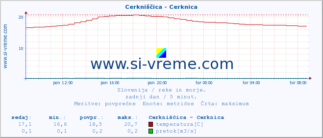 POVPREČJE :: Cerkniščica - Cerknica :: temperatura | pretok | višina :: zadnji dan / 5 minut.