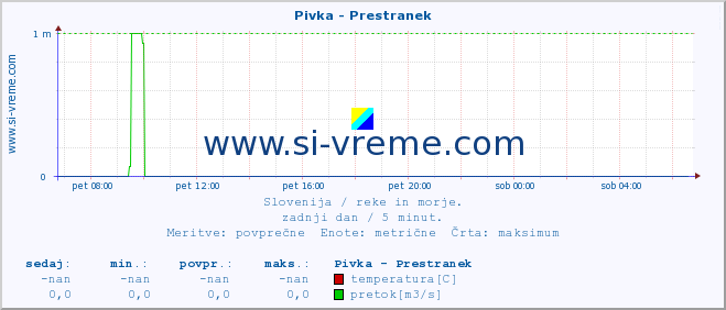 POVPREČJE :: Pivka - Prestranek :: temperatura | pretok | višina :: zadnji dan / 5 minut.