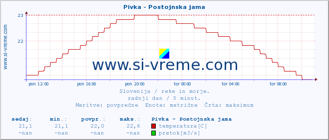 POVPREČJE :: Pivka - Postojnska jama :: temperatura | pretok | višina :: zadnji dan / 5 minut.