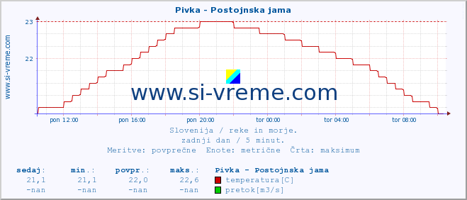 POVPREČJE :: Pivka - Postojnska jama :: temperatura | pretok | višina :: zadnji dan / 5 minut.