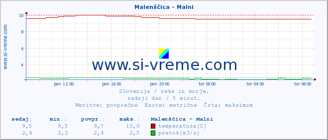 POVPREČJE :: Malenščica - Malni :: temperatura | pretok | višina :: zadnji dan / 5 minut.