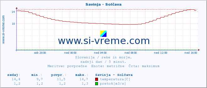 POVPREČJE :: Savinja - Solčava :: temperatura | pretok | višina :: zadnji dan / 5 minut.