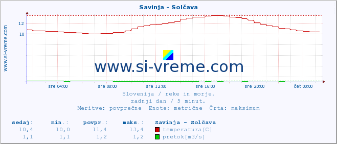 POVPREČJE :: Savinja - Solčava :: temperatura | pretok | višina :: zadnji dan / 5 minut.