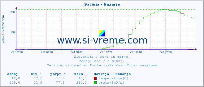 POVPREČJE :: Savinja - Nazarje :: temperatura | pretok | višina :: zadnji dan / 5 minut.