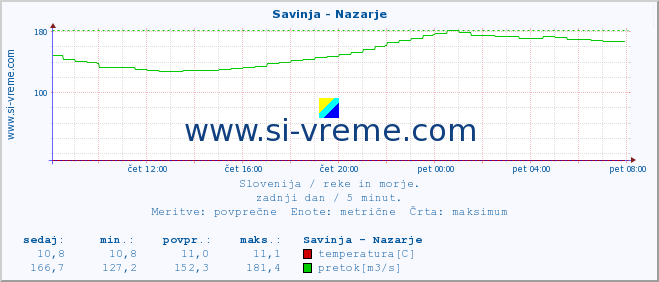 POVPREČJE :: Savinja - Nazarje :: temperatura | pretok | višina :: zadnji dan / 5 minut.