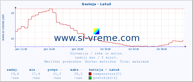 POVPREČJE :: Savinja - Letuš :: temperatura | pretok | višina :: zadnji dan / 5 minut.