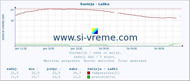 POVPREČJE :: Savinja - Laško :: temperatura | pretok | višina :: zadnji dan / 5 minut.