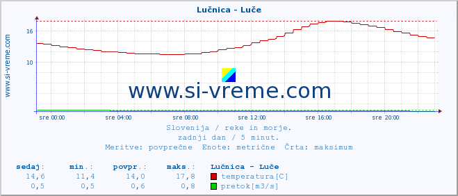 POVPREČJE :: Lučnica - Luče :: temperatura | pretok | višina :: zadnji dan / 5 minut.