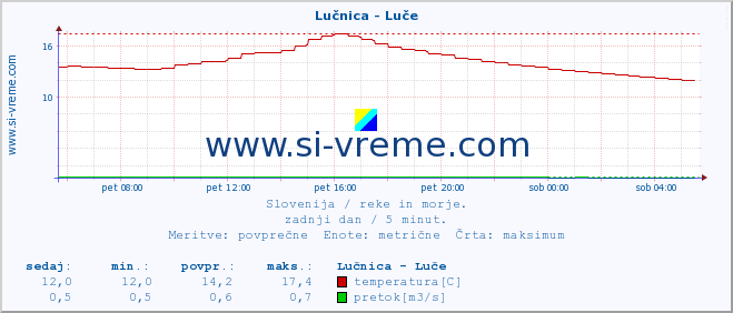 POVPREČJE :: Lučnica - Luče :: temperatura | pretok | višina :: zadnji dan / 5 minut.