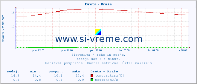 POVPREČJE :: Dreta - Kraše :: temperatura | pretok | višina :: zadnji dan / 5 minut.