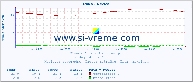 POVPREČJE :: Paka - Rečica :: temperatura | pretok | višina :: zadnji dan / 5 minut.