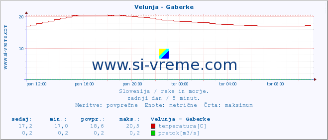 POVPREČJE :: Velunja - Gaberke :: temperatura | pretok | višina :: zadnji dan / 5 minut.