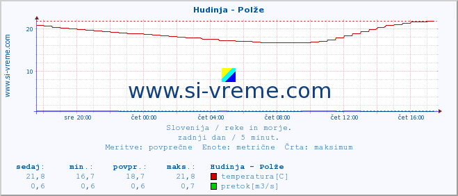 POVPREČJE :: Hudinja - Polže :: temperatura | pretok | višina :: zadnji dan / 5 minut.