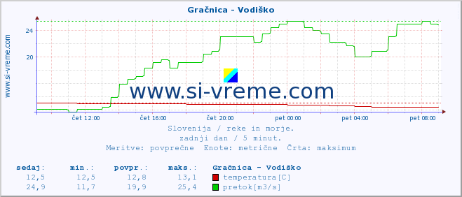 POVPREČJE :: Gračnica - Vodiško :: temperatura | pretok | višina :: zadnji dan / 5 minut.