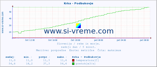 POVPREČJE :: Krka - Podbukovje :: temperatura | pretok | višina :: zadnji dan / 5 minut.