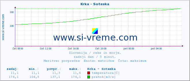 POVPREČJE :: Krka - Soteska :: temperatura | pretok | višina :: zadnji dan / 5 minut.