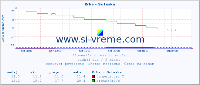 POVPREČJE :: Krka - Soteska :: temperatura | pretok | višina :: zadnji dan / 5 minut.