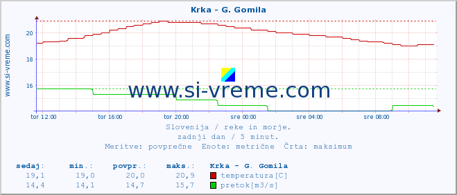 POVPREČJE :: Krka - G. Gomila :: temperatura | pretok | višina :: zadnji dan / 5 minut.