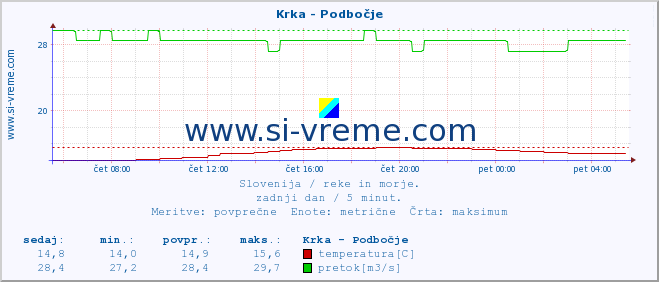 POVPREČJE :: Krka - Podbočje :: temperatura | pretok | višina :: zadnji dan / 5 minut.