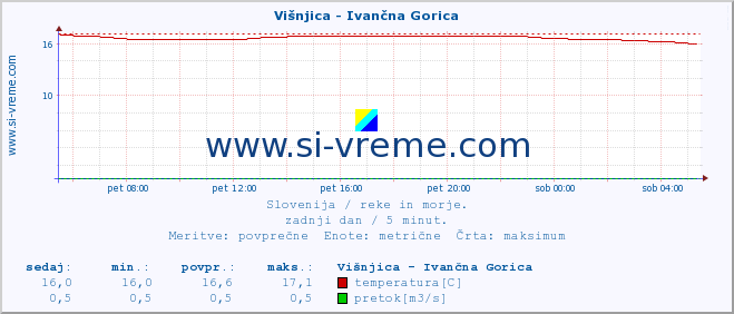 POVPREČJE :: Višnjica - Ivančna Gorica :: temperatura | pretok | višina :: zadnji dan / 5 minut.