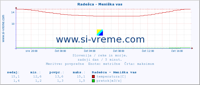 POVPREČJE :: Radešca - Meniška vas :: temperatura | pretok | višina :: zadnji dan / 5 minut.