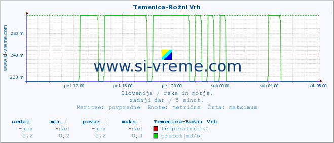 POVPREČJE :: Temenica-Rožni Vrh :: temperatura | pretok | višina :: zadnji dan / 5 minut.