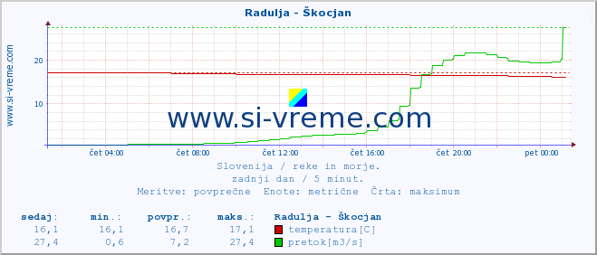 POVPREČJE :: Radulja - Škocjan :: temperatura | pretok | višina :: zadnji dan / 5 minut.