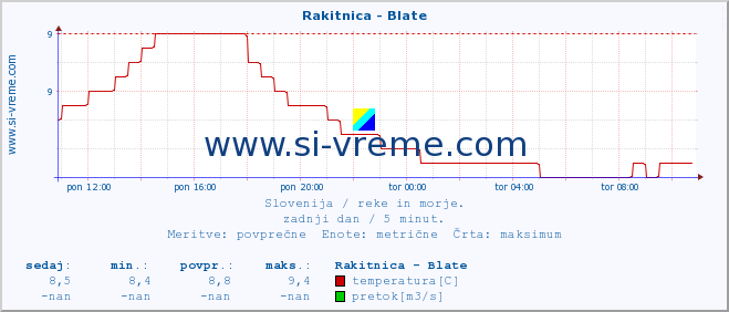 POVPREČJE :: Rakitnica - Blate :: temperatura | pretok | višina :: zadnji dan / 5 minut.