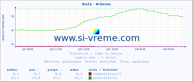 POVPREČJE :: Soča - Kršovec :: temperatura | pretok | višina :: zadnji dan / 5 minut.