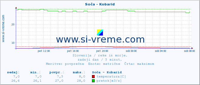 POVPREČJE :: Soča - Kobarid :: temperatura | pretok | višina :: zadnji dan / 5 minut.