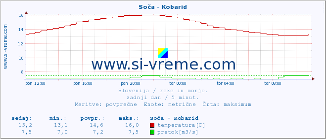 POVPREČJE :: Soča - Kobarid :: temperatura | pretok | višina :: zadnji dan / 5 minut.