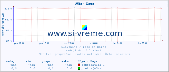 POVPREČJE :: Učja - Žaga :: temperatura | pretok | višina :: zadnji dan / 5 minut.