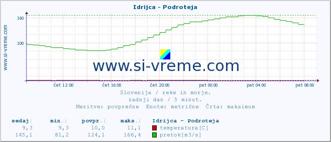 POVPREČJE :: Idrijca - Podroteja :: temperatura | pretok | višina :: zadnji dan / 5 minut.